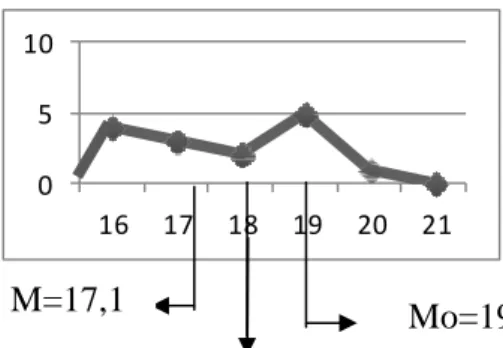 Grafik  2.  Grafik    Kemampuan  Bahasa  Lisan  Siklus  II  Kelompok  B2 TK  Negeri  Pembina  Singaraja  Tahun Pelajaran 2013/2014  Grafik polygon di atas menunjukan  bahwa  bahwa  Mo&gt;Me&gt;M  (19&gt;18&gt;17,1),  Berdasarkan  gambar  tersebut  dapat  d