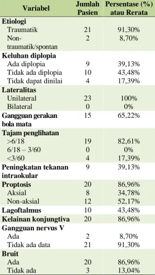 Tabel 2. Karakteristik klinis pasien carotid cavernous  fistula di RSCM periode tahun 2012-2014 