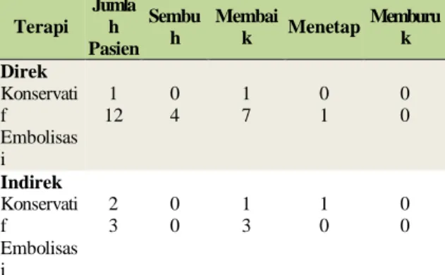 Tabel  3.  Evaluasi  hasil  terapi  carotid  cavernous  fistula di RSCM periode 2012-2014 (n=20)  Terapi  Jumlah  Pasien  Sembuh  Membaik  Menetap  Memburuk  Direk  Konservati f  Embolisas i  1  12  0 4  1 7  0 1  0 0  Indirek  Konservati f  Embolisas i  2