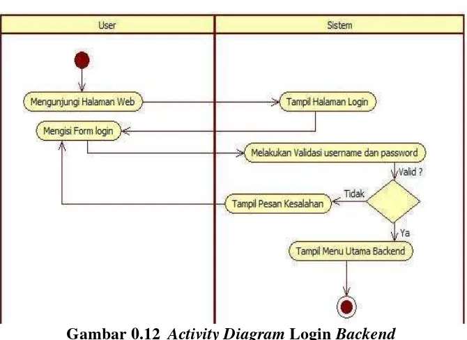 Gambar 0.12  Activity Diagram Login Backend 