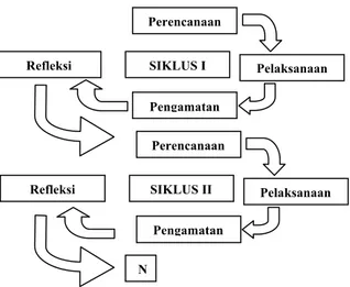 Gambar  1.  Rancangan  penelitain  tindakan  kelas (Suharsimi, 2009:16)  Untuk  penerapan  penelitian  dilakukan  langkah-langkah  sebagai  berikut