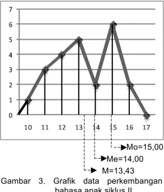 Gambar  3.  Grafik  data  perkembangan  bahasa anak siklus II 