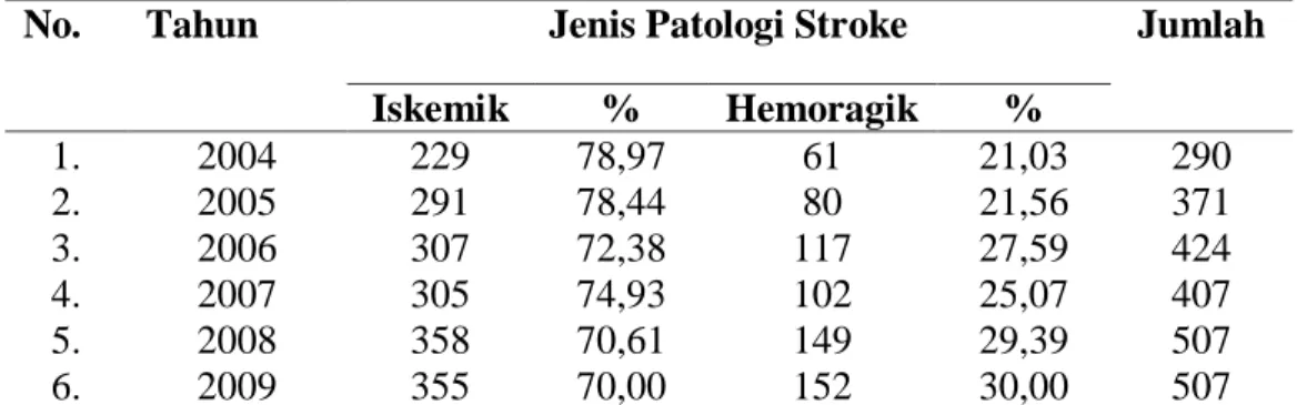 Tabel 2.3 Data pasien stroke di Unit Stroke RSUP Dr Sardjito Yogyakarta,                      2004 – 2009 