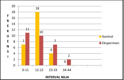 Gambar 4.1 Grafik nilai pre-test kelas kontrol dan eksperimen 