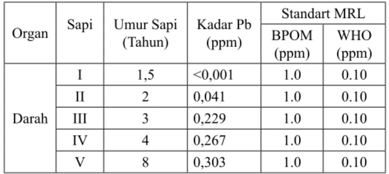 Tabel 1. Hasil uji kandungan pb dalam sampel darah sapi yang dikandangkan