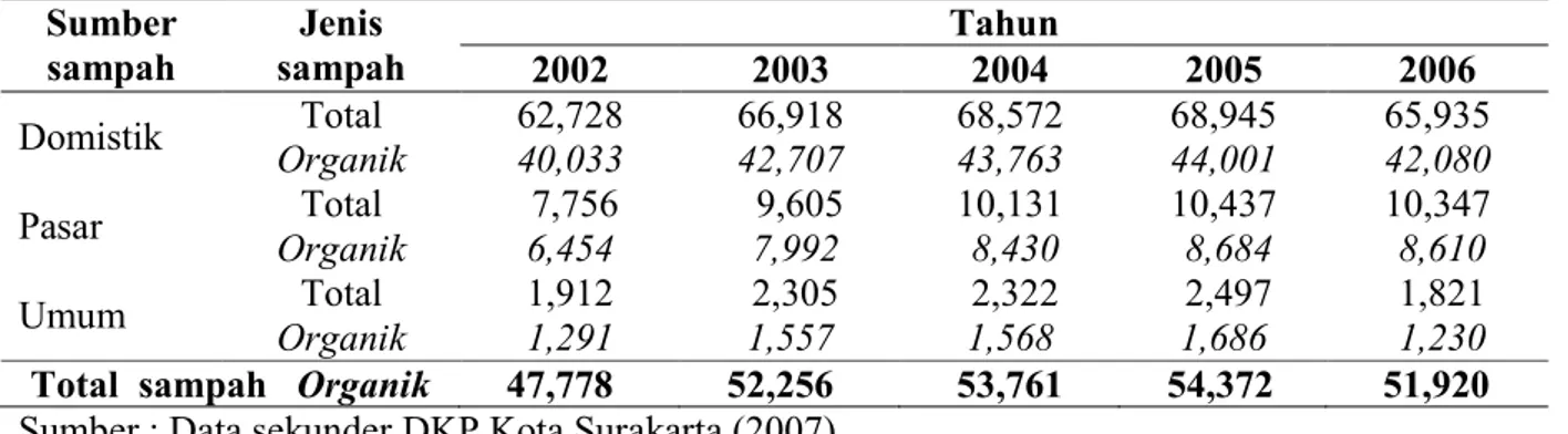 Tabel 1. Jumlah sampah yang dibuang di TPA “Putri Cempo” Mojosongo     selama 5 tahun terakhir (ribu ton) 