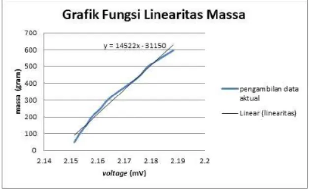 Gambar 3. Linieritas massa dengan voltage 