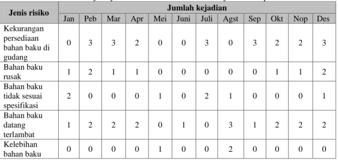 Tabel 4  Frekuensi terjadinya risiko bahan baku tinta standar jenis PMW periode 2011 