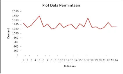 Gambar 1  Ploting Data Permintaan Tinta Standar Jenis PMW 