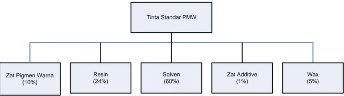 Gambar 2  Struktur Produk Tinta Standar Jenis PMW 