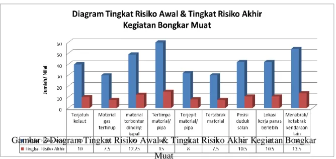 Gambar 2 Diagram Tingkat Risiko Awal &amp; Tingkat Risiko Akhir Kegiatan Bongkar  Muat 
