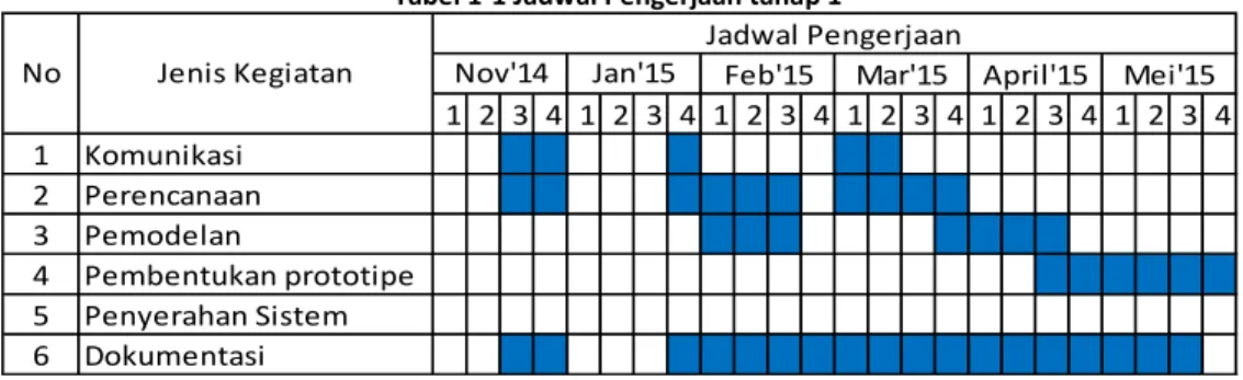 Tabel 1-1 Jadwal Pengerjaan tahap 1 