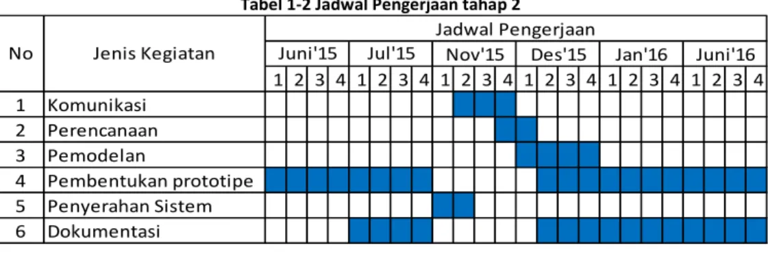 Tabel 1-2 Jadwal Pengerjaan tahap 2 