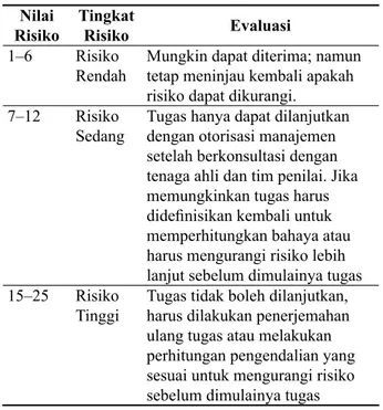 Tabel 1.  Risk Assesment Matrix Hazard Severity Likelihood of occurence (1) Insignifi cant (2) Minor (3) Moderate (4) Major (5) Crisis(1)Rare12345(2)Unlikely246810(3)Possible3691215(4)Likely48121620 (5) Almost  certain 5 10 15 20 25 Sumber: AS/NZS 4360:199