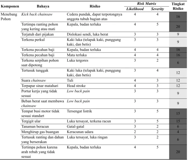 Tabel 5. Hasil Risk Assessment pada Pekerjaan Menebang Pohon di Perum Perhutani KPH Madiun pada Bulan  Agustus Tahun 2015