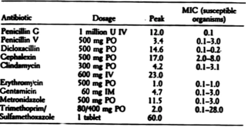 Tabel 3. Konsentrasi Puncak Serum (µg/mL)  pada dosis rutin   