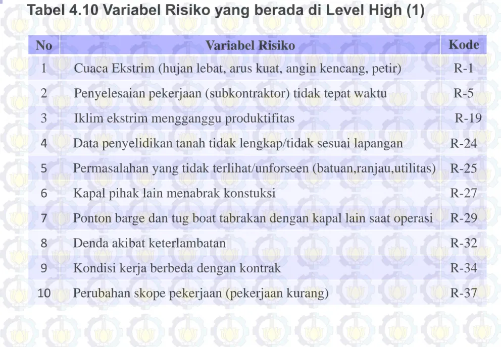 Tabel 4.10 Variabel Risiko yang berada di Level High (1) 