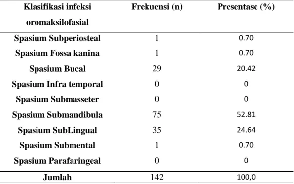 Tabel  5.1  Prevalensi  infeksi  oromasilofasial  yang  disebabkan  oleh  infeksi  odontogenik  di  RS  Ibnu  Sina  dan  RS  Sayang  Rakyat  Periode  Tahun  2011-2015  klasifikasi infeksi oromaksilofasial berdasarkan spasium yaang terkena
