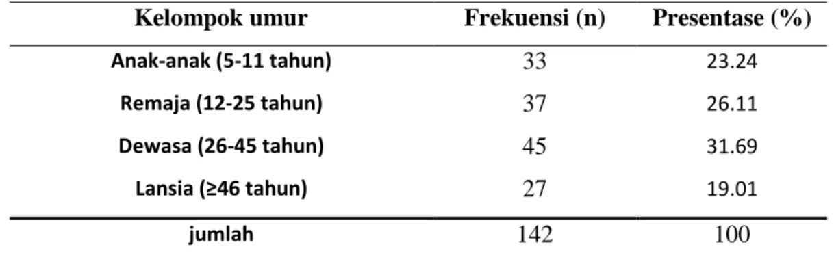 Diagram  5.3  Prevalensi  infeksi  oromasilofasial  yang  disebabkan  oleh  infeksi  odontogenik  di  RS  Ibnu  Sina  dan  RS  Sayang  Rakyat  Periode  Tahun  2011-2015  klasifikasi infeksi oromaksilofasial berdasarkan kelompok umur