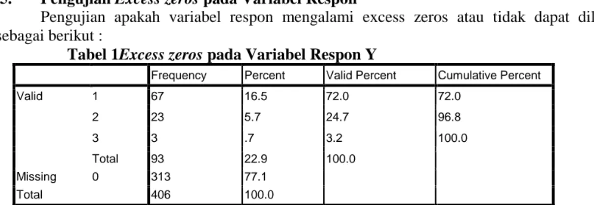 Tabel 1Excess zeros pada Variabel Respon Y 