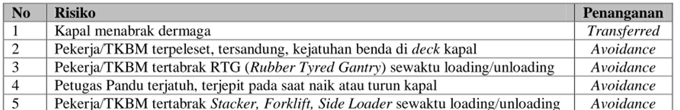 Tabel  10  menyajikan  perencanaan  penanganan  (respon)  terhadap  risiko  yang  terjadi  pada  TPKS Tanjung Mas Semarang