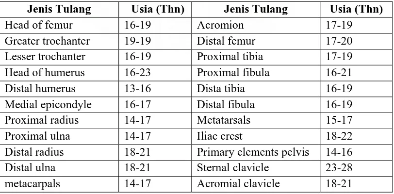 Table 1.1 Tabel gambaran derajat garis epifise (Epiphyseal line/ union)Jenis Tulang Head of femur  