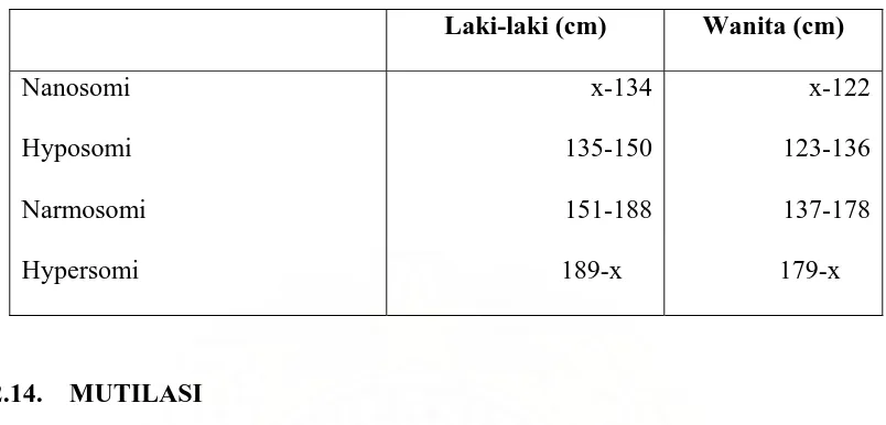 Tabel 1.3 (8) : Klasifikasi lain tinggi badan menurut Martin Knussmann 