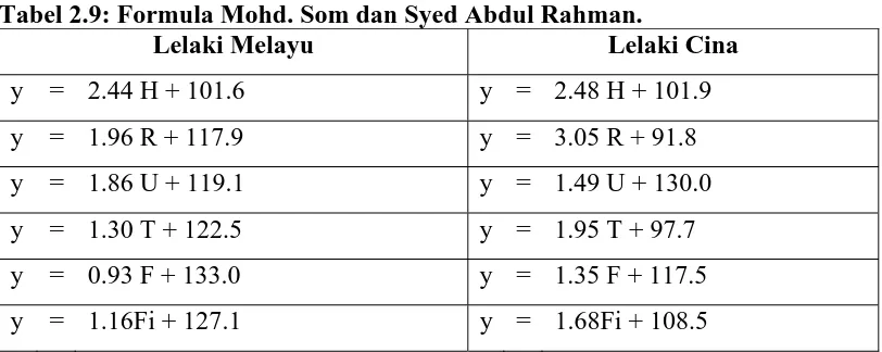 Tabel 2.9: Formula Mohd. Som dan Syed Abdul Rahman. Lelaki Melayu 