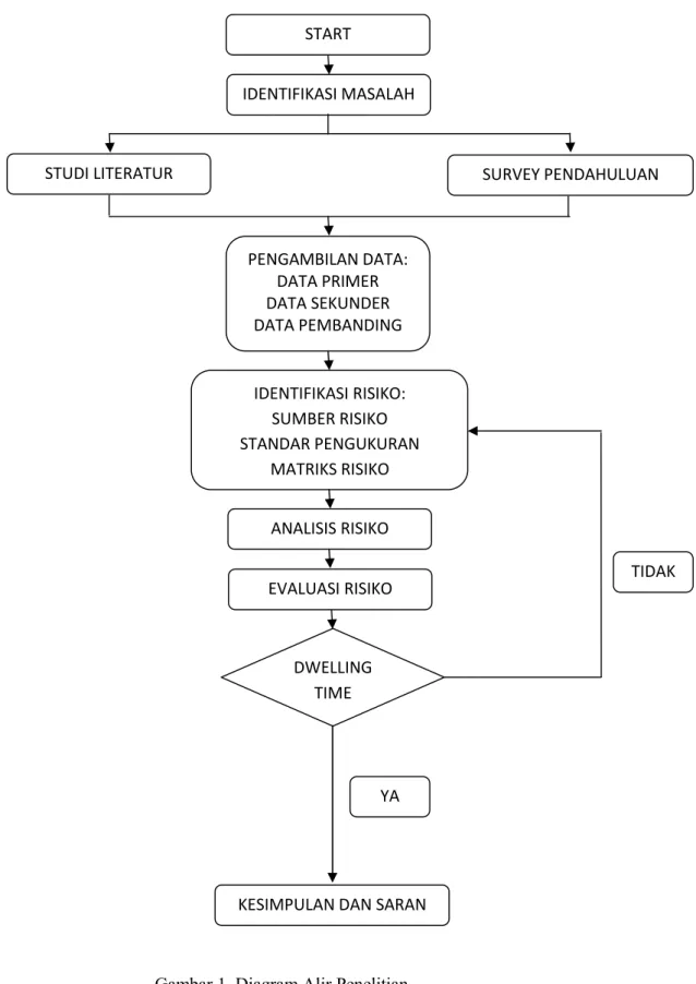 Gambar 1. Diagram Alir Penelitian START 
