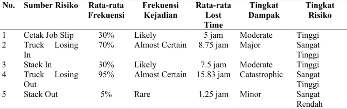 Tabel 5. Pengukuran Frekuensi dan Dampak berdasarkan Sumber Risiko Bongkar Muat  No.  Sumber Risiko  Rata-rata 