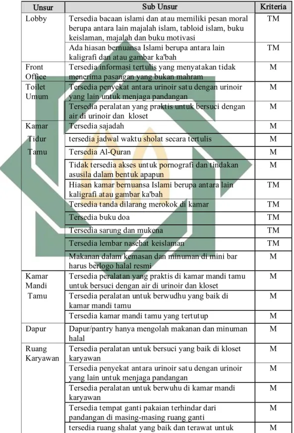 Tabel 2. 4 Kriteria Produk Hotel Syariah Hilal-2 