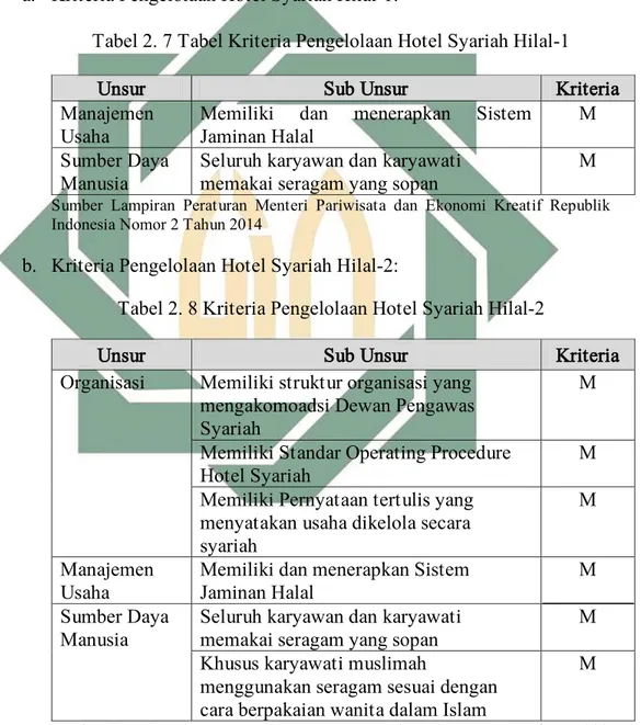 Tabel 2. 7 Tabel Kriteria Pengelolaan Hotel Syariah Hilal-1 