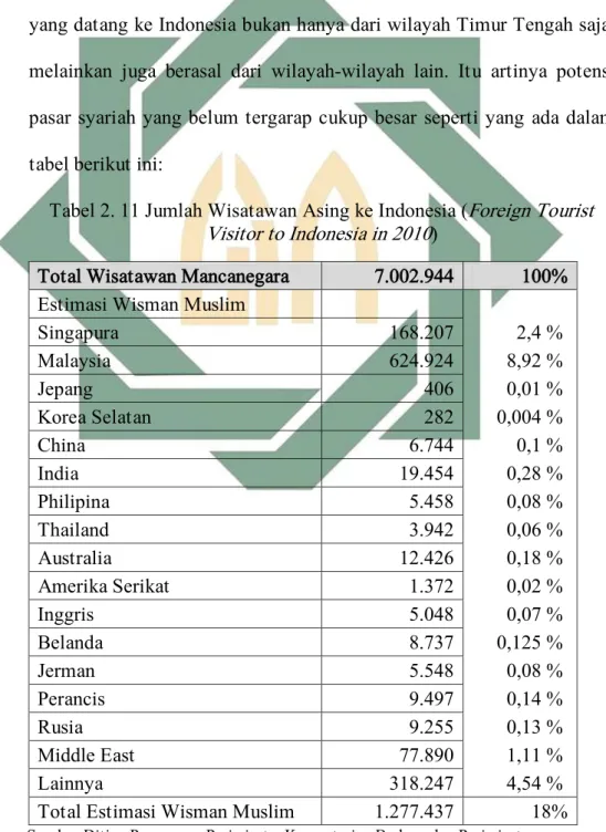 Tabel 2. 11 Jumlah Wisatawan Asing ke Indonesia (Foreign Tourist  Visitor to Indonesia in 2010) 