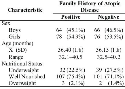 Table 1 Subject's Characteristic Based on Family History of Atopic Disease