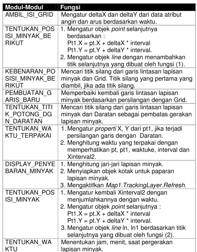 Tabel 4.2 : Modul-modul proses  Modul-Modul   Fungsi 