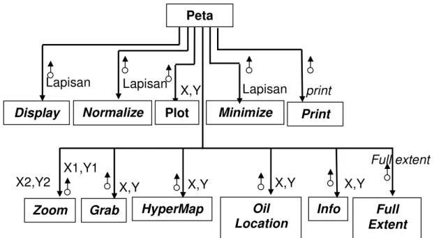 Gambar 4.12 : Struktur sub-sistem Peta 