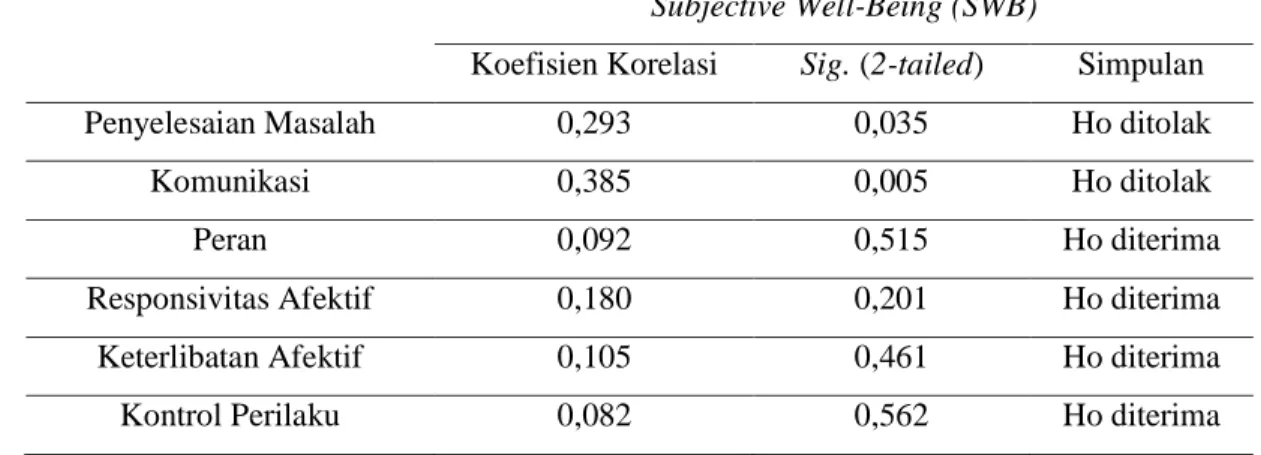 Tabel I. Korelasi Fungsionalitas Keluarga dan Subjective Well-Being (SWB)  Subjective Well-Being (SWB) 