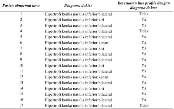 Tabel 3. Kesesuaian line profile Konka Nasalis Inferior kelompok usia 5-10 tahun dengan diagnosis dokter