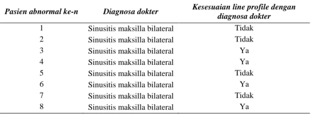 Tabel 6. Kesesuaian line profile Sinus Maksilla kelompok usia 5-10 tahun dengan diagnosis dokter