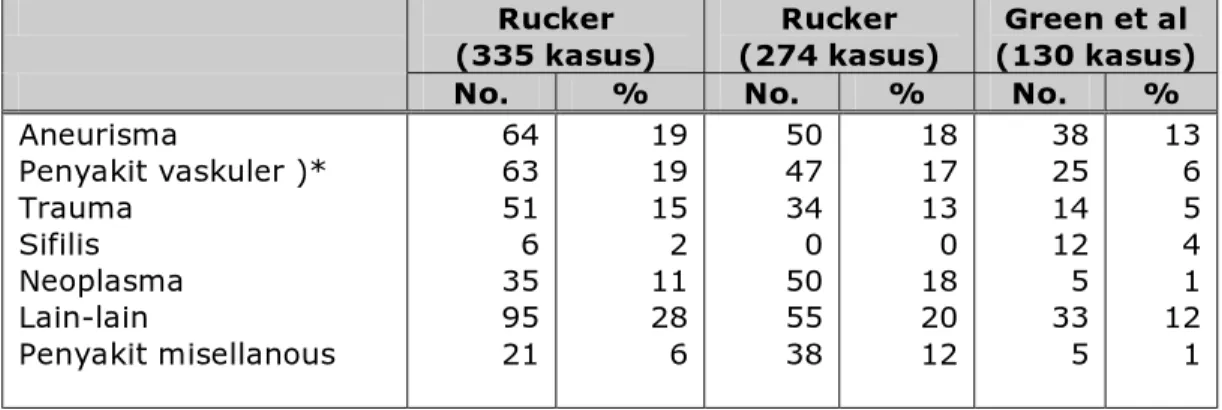 Tabel 1. Perbandingan penyebab parese N. III pada orang dewasa  Rucker 