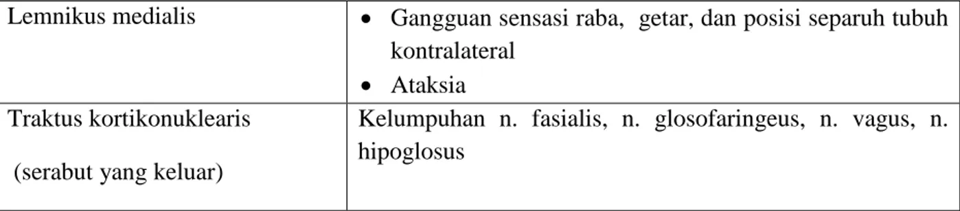 Gambar 8. Sindrom basis pontis bagian tengah 