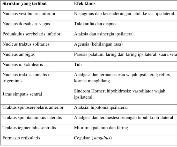 Tabel 10. Struktur batang otak yang terlibat dan efek klinis pada Sindroma Wallenberg 3  : Struktur yang terlibat  Efek klinis 