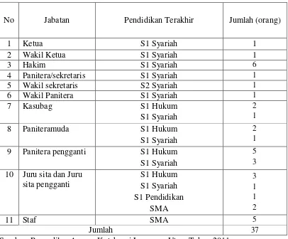 Tabel 1. Komposisi Pengadilan Agama Kotabumi Lampung Utara Berdasarkan Jenjang Pendidikan Formal Tahun 2011 