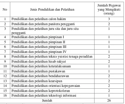 Tabel 2. Jenis Pendidikan dan pelatihan Pegawai Pada Pengadilan Agama Kotabumi Lampung Utara Selama Tahun 2011 