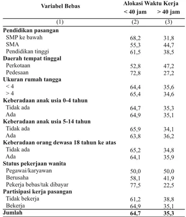 Tabel 1. Persentase Wanita Kawin yang Bekerja Menurut Jam Kerja Dalam Seminggu dan Karakteristik Latar Belakang, Indonesia, 2014