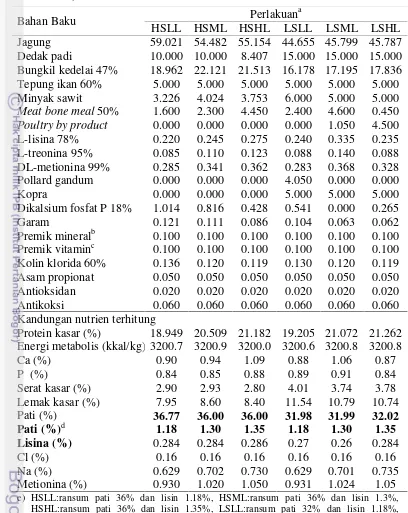Tabel 2 Susunan dan kandungan nutrien ransum perlakuan fase finisher (22-35