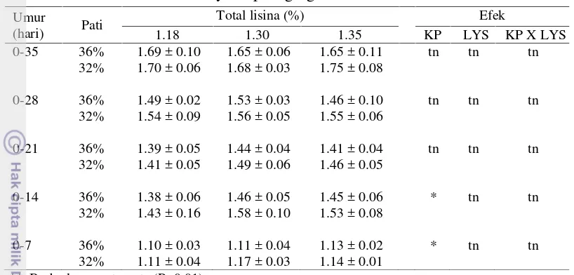 Tabel 5Pengaruh kandungan pati (KP) dan asam amino (LYS) terhadapkonversi ransum  ayam  pedaging umur 0-35 hari
