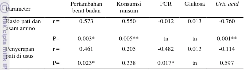 Tabel 10 Korelasi Pearson antara rasio pati dan asam amino terhadap parameterpertumbuhan dan profile darah ayam pedaging 0-35 hari