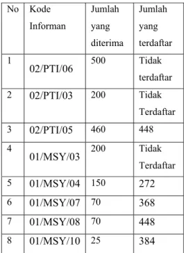 Tabel 4.2 Data Penerimaan Bibit  No Kode  Informan  Jumlah yang  diterima  Jumlah yang  terdaftar  1  02/PTI/06  500 Tidak  terdaftar  2  02/PTI/03 200 Tidak  Terdaftar  3  02/PTI/05 460 448  4  01/MSY/03 200 Tidak Terdaftar 5  01/MSY/04 150  272  6  01/MS