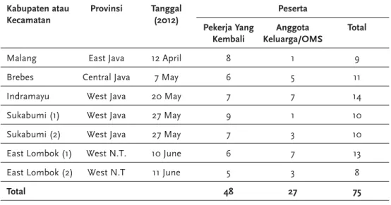 TABEL 2: Kelompok Terarah dan Peserta Kabupaten atau  Kecamatan Provinsi Tanggal   (2012) Peserta Pekerja Yang  Kembali Anggota  Keluarga/OMS Total